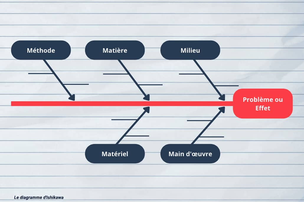 Diagramme d'Ishikawa